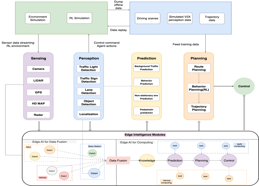Edge-AI Drive platform | Mobility Science Automation and Inclusion Center